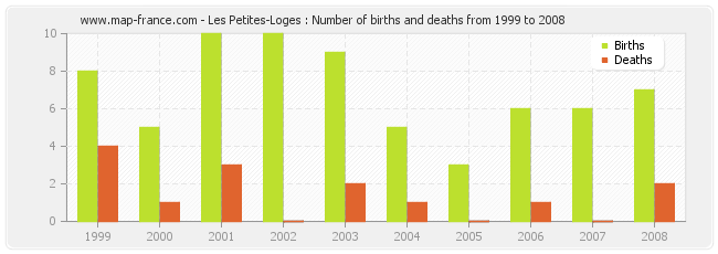 Les Petites-Loges : Number of births and deaths from 1999 to 2008